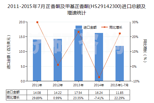 2011-2015年7月芷香酮及甲基芷香酮(HS29142300)進(jìn)口總額及增速統(tǒng)計 2011-2015年7月芷香酮及甲基芷香酮(HS29142300)進(jìn)口總額及增速統(tǒng)計